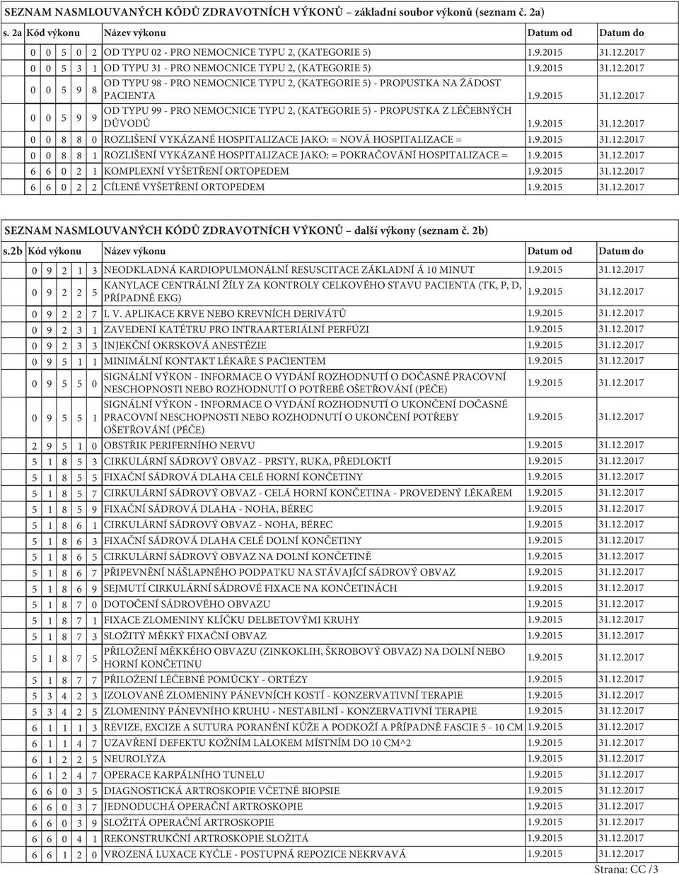 (KATEGORIE 5) - PROPUSTKA NA ŽÁDOST 8 PACIENTA 0 0 5 OD TYPU - PRO NEMOCNICE TYPU 2, (KATEGORIE 5) - PROPUSTKA Z LÉČEBNÝCH DŮVODŮ 0 0 8 8 0 ROZLIŠENÍ VYKÁZANÉ HOSPITALIZACE JAKO: = NOVÁ HOSPITALIZACE