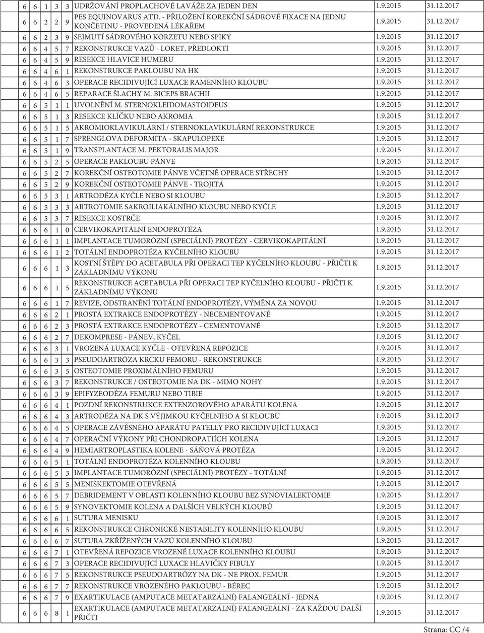 4 6 REKONSTRUKCE PAKLOUBU NA HK 6 6 4 6 OPERACE RECIDIVUJÍCÍ LUXACE RAMENNÍHO KLOUBU 6 6 4 6 5 REPARACE ŠLACHY M. BICEPS BRACHII 6 6 5 UVOLNĚNÍ M.