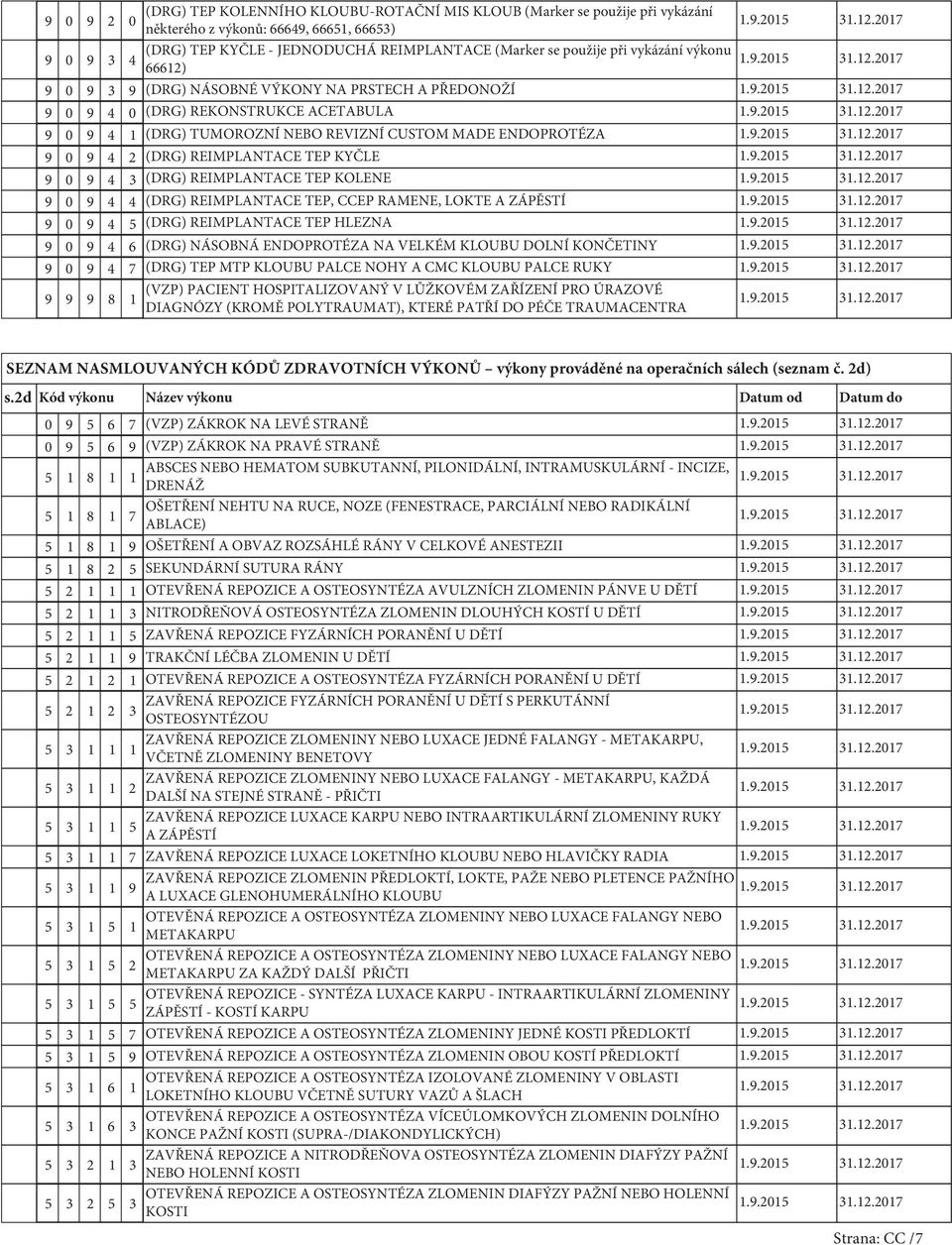 REIMPLANTACE TEP KOLENE 0 4 4 (DRG) REIMPLANTACE TEP, CCEP RAMENE, LOKTE A ZÁPĚSTÍ 0 4 5 (DRG) REIMPLANTACE TEP HLEZNA 0 4 6 (DRG) NÁSOBNÁ ENDOPROTÉZA NA VELKÉM KLOUBU DOLNÍ KONČETINY 0 4 7 (DRG) TEP