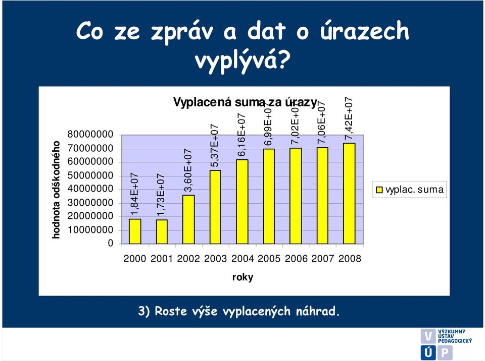 10000000 0 1,84E+07 1,73E+07 Vyplacená suma za úrazy 3,60E+07 5,37E+07 6,16E+07