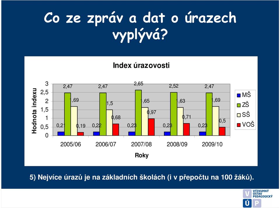 1,69 1,5 1,65 1,63 1,69 0,97 0,68 0,71 0,21 0,19 0,22 0,23 0,23 0,23 0,5 MŠ ZŠ