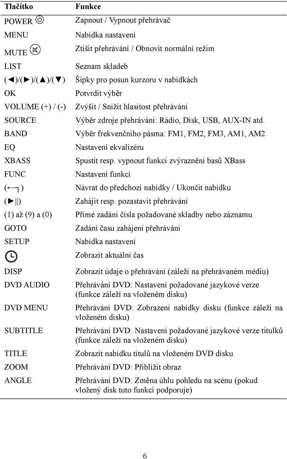 BAND Výběr frekvenčního pásma: FM1, FM2, FM3, AM1, AM2 EQ Nastavení ekvalizéru XBASS Spustit resp.