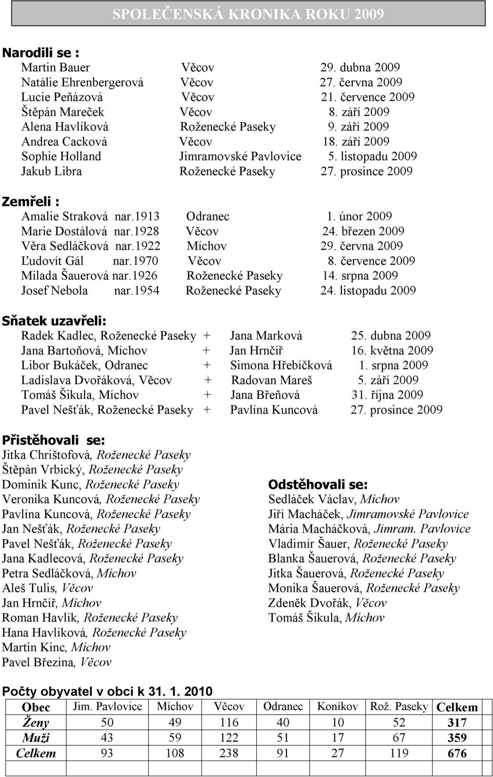 prosince 2009 Zemřeli : Amalie Straková nar.1913 Odranec 1. únor 2009 Marie Dostálová nar.1928 Věcov 24. březen 2009 Věra Sedláčková nar.1922 Míchov 29. června 2009 Ľudovít Gál nar.1970 Věcov 8.
