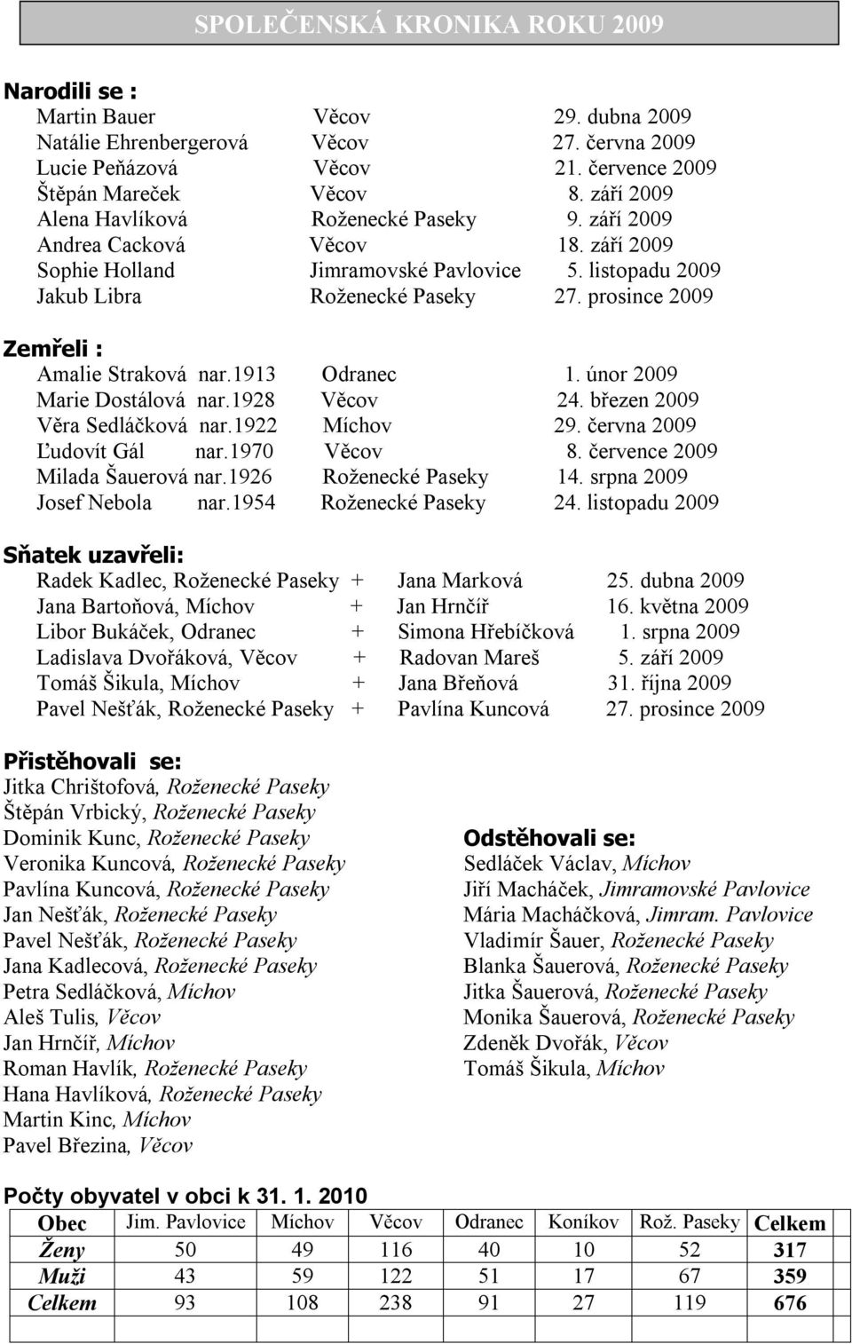 prosince 2009 Zemřeli : Amalie Straková nar.1913 Odranec 1. únor 2009 Marie Dostálová nar.1928 Věcov 24. březen 2009 Věra Sedláčková nar.1922 Míchov 29. června 2009 Ľudovít Gál nar.1970 Věcov 8.