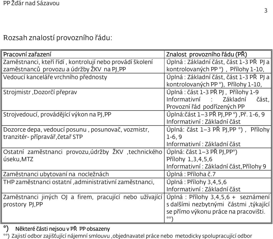 Úplná : část 1-3 PŘ PJ, Přílohy 1-9 Informativní : Základní část, Provozní řád podřízených PP Strojvedoucí, provádějící výkon na PJ,PP Úplná:část 1 3 PŘ PJ,PP *),Př.