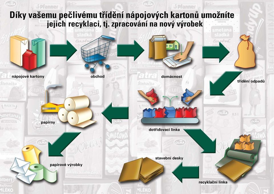 zpracování na nový výrobek nápojové kartony obchod