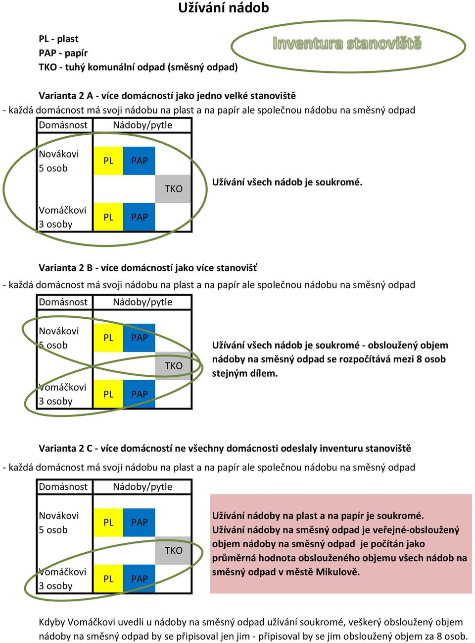 Vomáčkovi 3 osoby PL PAP Varianta 2 B - více domácností jako více stanovišť - každá domácnost má svoji nádobu na plast a na papír ale společnou nádobu na směsný odpad Domásnost Nádoby/pytle Novákovi