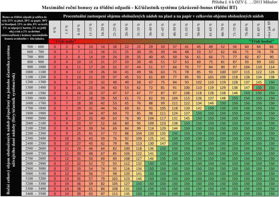 elektrozařízení z hodnoty maximálního bonusu uvedeného v této tabulce.