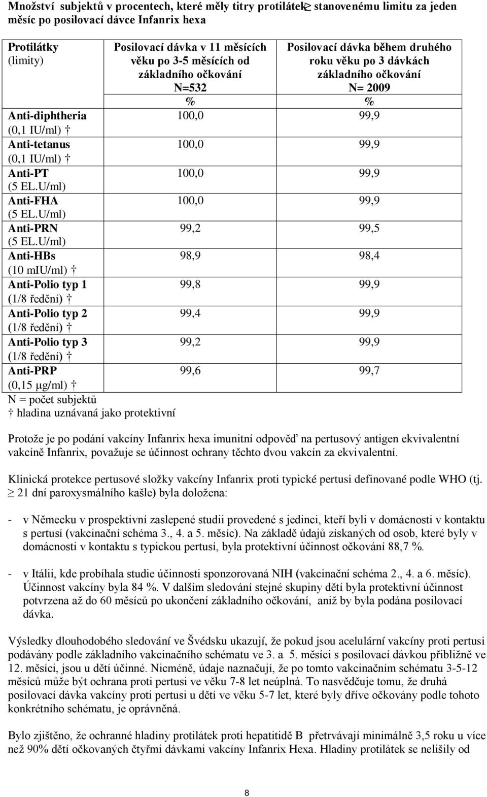 11 měsících věku po 3-5 měsících od základního očkování N=532 Posilovací dávka během druhého roku věku po 3 dávkách základního očkování N= 2009 % % 100,0 99,9 100,0 99,9 100,0 99,9 100,0 99,9 99,2