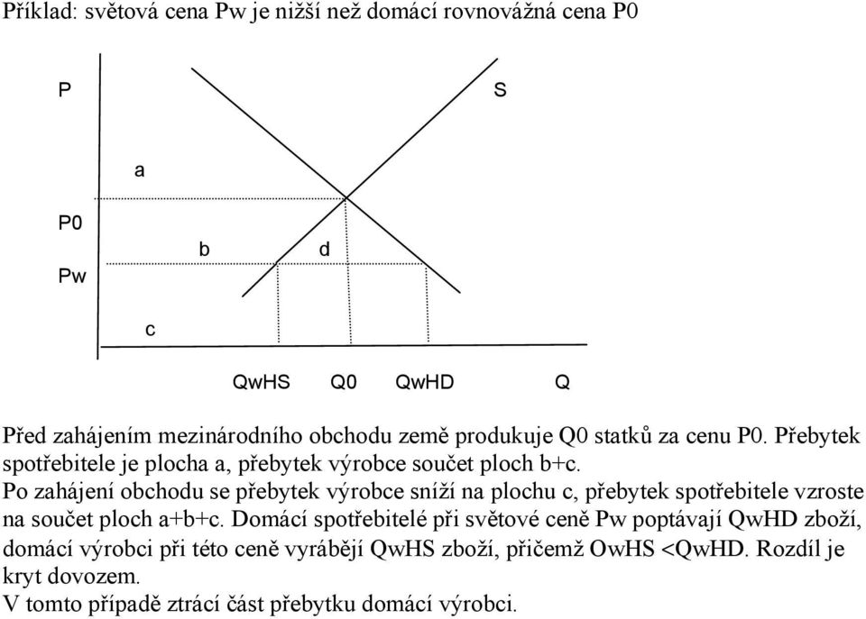 o zhájení obchodu se přebytek výrobce sníží n plochu c, přebytek spotřebitele vzroste n součet ploch +b+c.