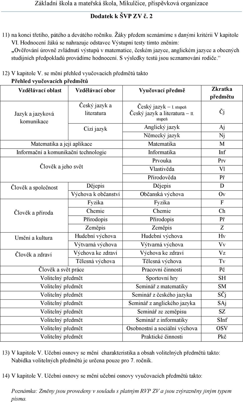 hodnocení. S výsledky testů jsou seznamováni rodiče. 12) V kapitole V.