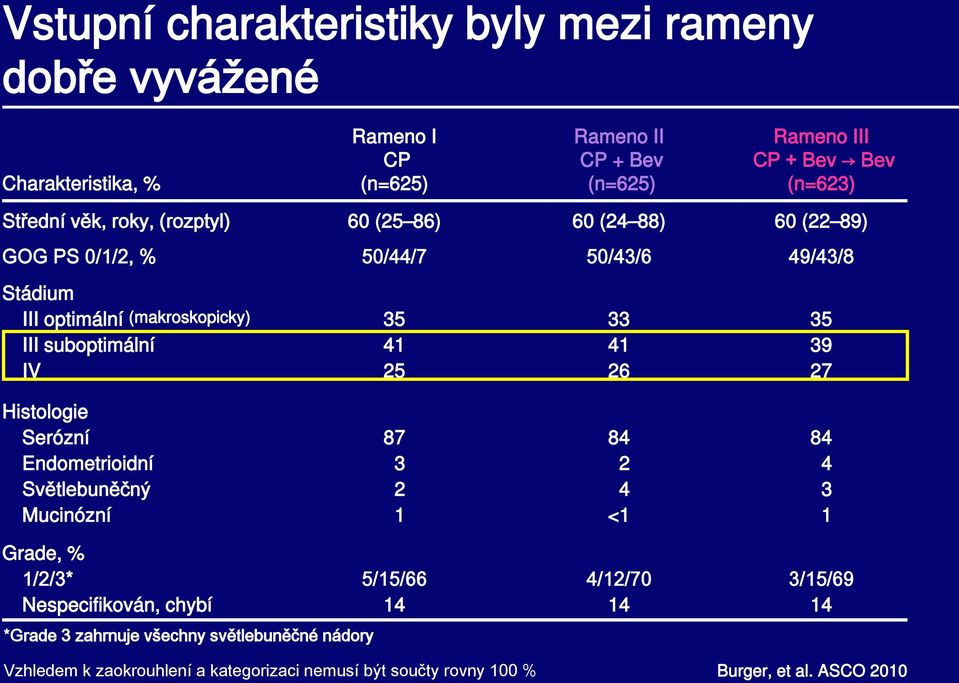 35 41 25 33 41 26 35 39 27 Histologie Serózní Endometrioidní Světlebuněčný Mucinózní 87 3 2 1 84 2 4 <1 84 4 3 1 Grade, % 1/2/3* Nespecifikován, chybí *Grade 3