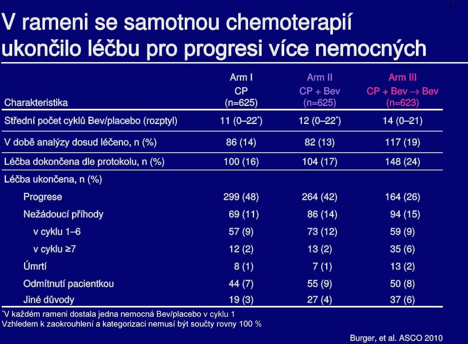 n (%) Progrese 299 (48) 264 (42) 164 (26) Nežádoucí příhody 69 (11) 86 (14) 94 (15) v cyklu 1 6 57 (9) 73 (12) 59 (9) v cyklu 7 12 (2) 13 (2) 35 (6) Úmrtí 8 (1) 7 (1) 13 (2) Odmítnutí pacientkou 44