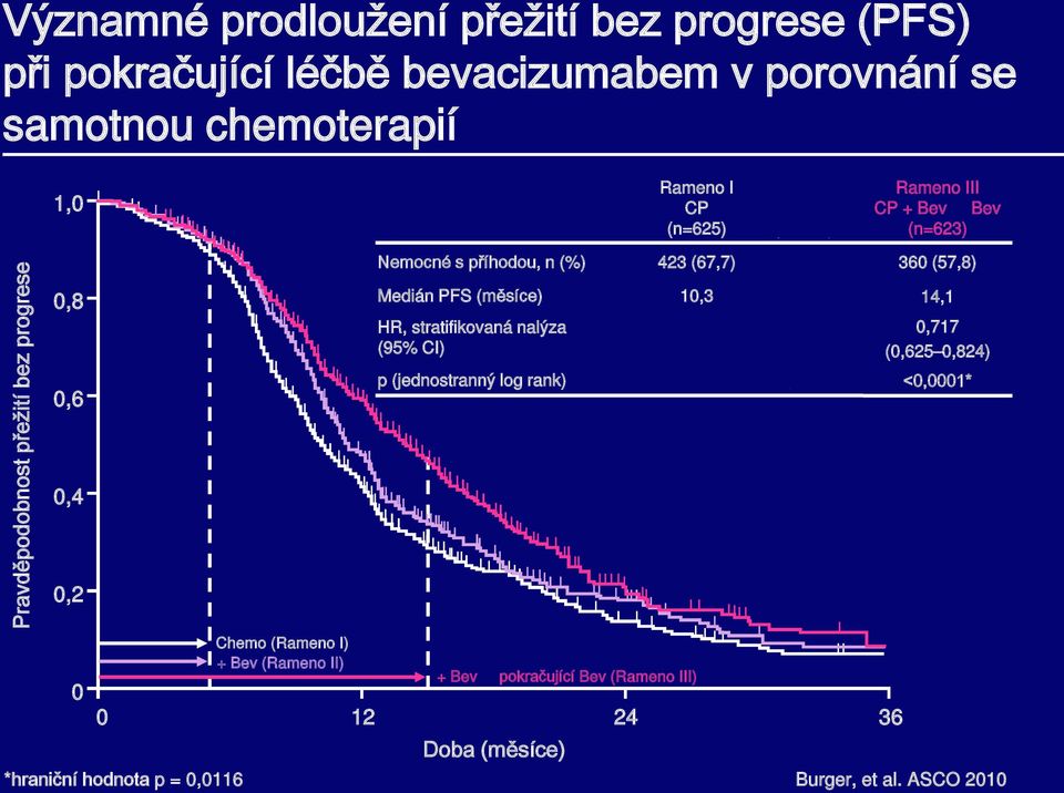 (Rameno II) Nemocné s příhodou, n (%) 423 (67,7) 418 (66,9) Medián PFS (měsíce) 10,3 11,2 HR, stratifikovaná nalýza (95% CI) + Bev pokračující Bev