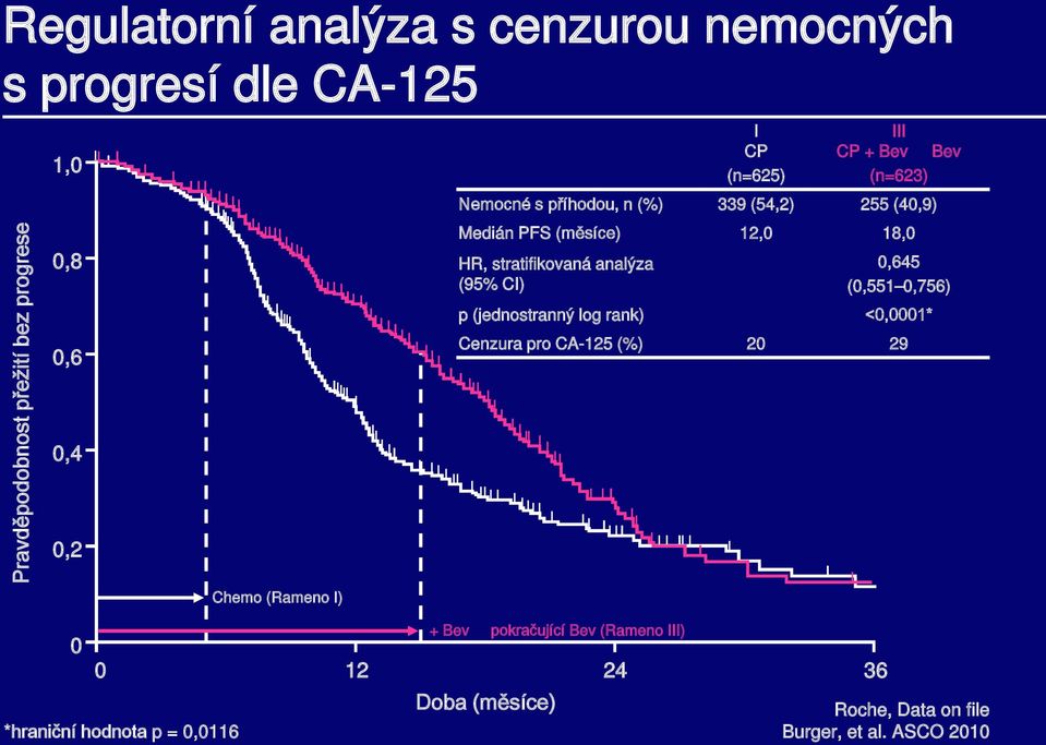 HR, stratifikovaná analýza (95% CI) 0,645 (0,551 0,756) p (jednostranný log rank) <0,0001* Cenzura pro CA-125 (%) 20 29 0 0 12