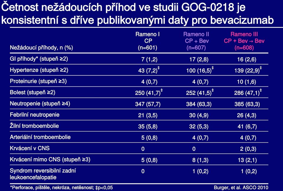 (41,5) 286 (47,1) Neutropenie (stupeň 4) 347 (57,7) 384 (63,3) 385 (63,3) Febrilní neutropenie 21 (3,5) 30 (4,9) 26 (4,3) Žilní tromboembolie 35 (5,8) 32 (5,3) 41 (6,7) Arteriální tromboembolie 5