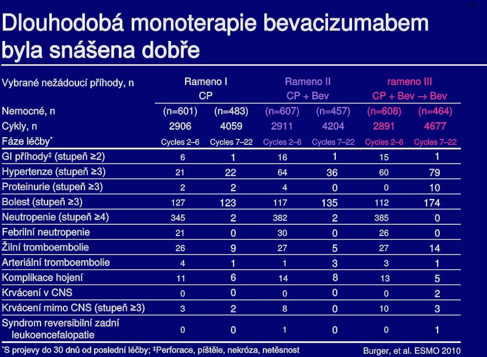 60 79 Proteinurie (stupeň 3) 2 2 4 0 0 10 Bolest (stupeň 3) 127 123 117 135 112 174 Neutropenie (stupeň 4) 345 2 382 2 385 0 Febrilní neutropenie 21 0 30 0 26 0 Žilní tromboembolie 26 9 27 5 27 14