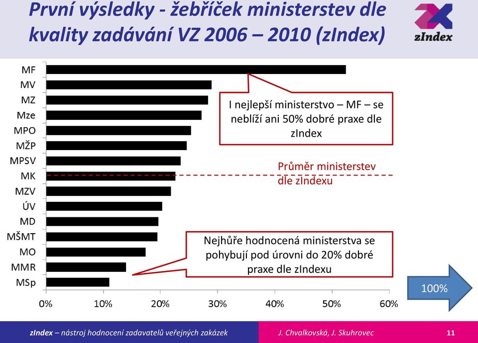 praxe dle zindex Průměr ministerstev dle zindexu Nejhůře hodnocená