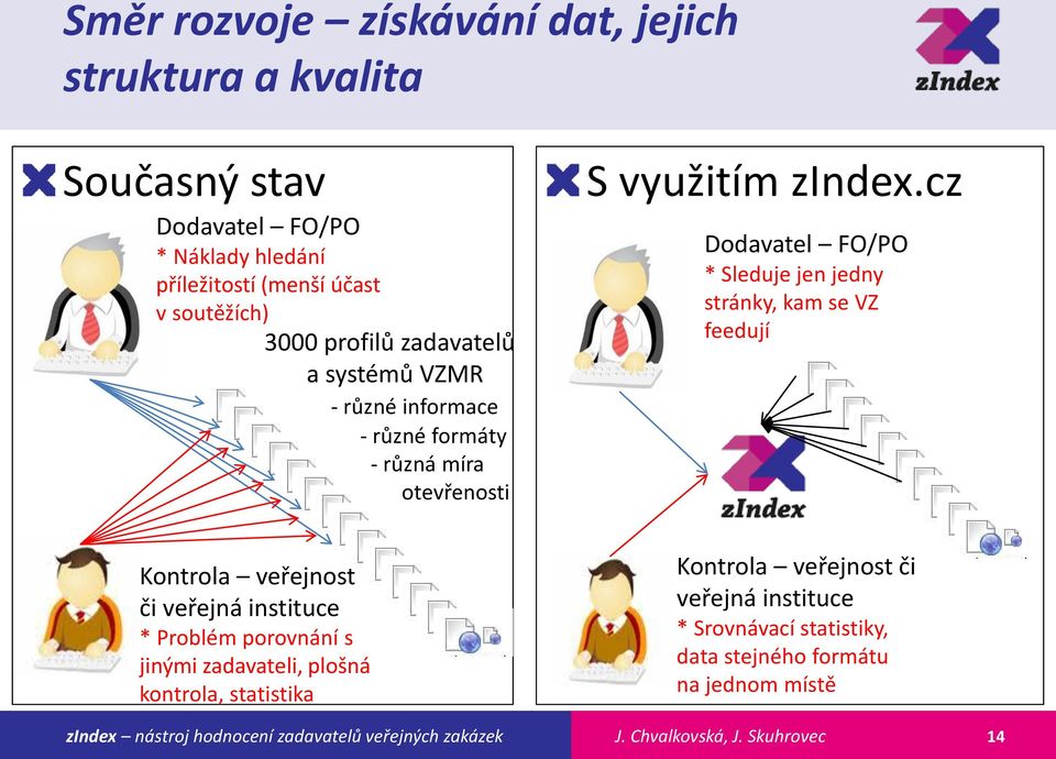 cz Dodavatel FO/PO * Sleduje jen jedny stránky, kam se VZ feedují Kontrola veřejnost či veřejná instituce * Problém porovnání s jinými