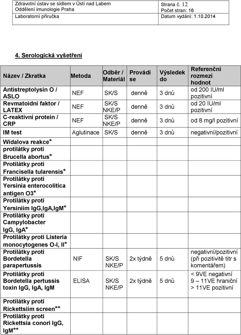 Referenční rozmezí hodnot od 200 IU/ml pozitivní od 20 IU/ml pozitivní denně 3 dnů od 8 mg/l pozitivní IM test Aglutinace denně 3 dnů negativní/pozitivní Widalova reakce* protilátky proti Brucella