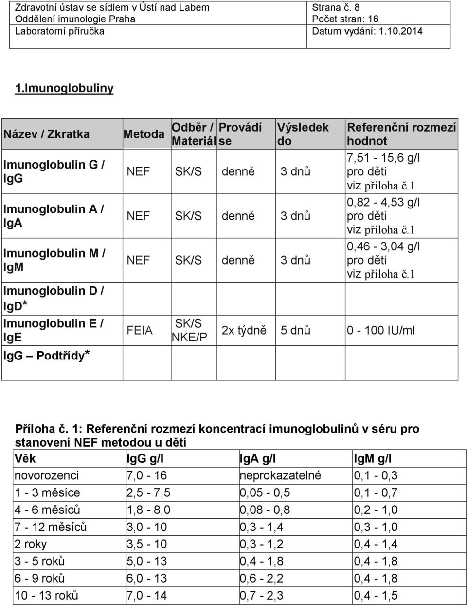 do NEF denně 3 dnů NEF denně 3 dnů NEF denně 3 dnů FEIA Referenční rozmezí hodnot 7,51-15,6 g/l pro děti viz příloha č.1 0,82-4,53 g/l pro děti viz příloha č.1 0,46-3,04 g/l pro děti viz příloha č.