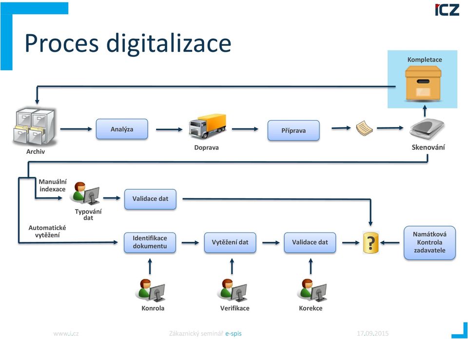 vytěžení Typování dat Identifikace dokumentu Vytěžení dat
