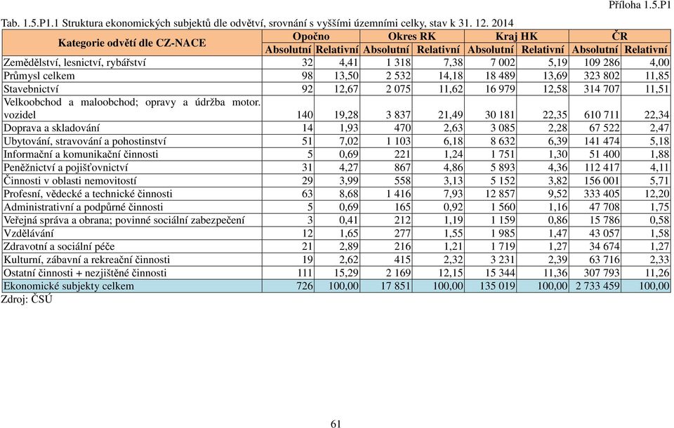 5,19 109 286 4,00 Průmysl celkem 98 13,50 2 532 14,18 18 489 13,69 323 802 11,85 Stavebnictví 92 12,67 2 075 11,62 16 979 12,58 314 707 11,51 Velkoobchod a maloobchod; opravy a údržba motor.