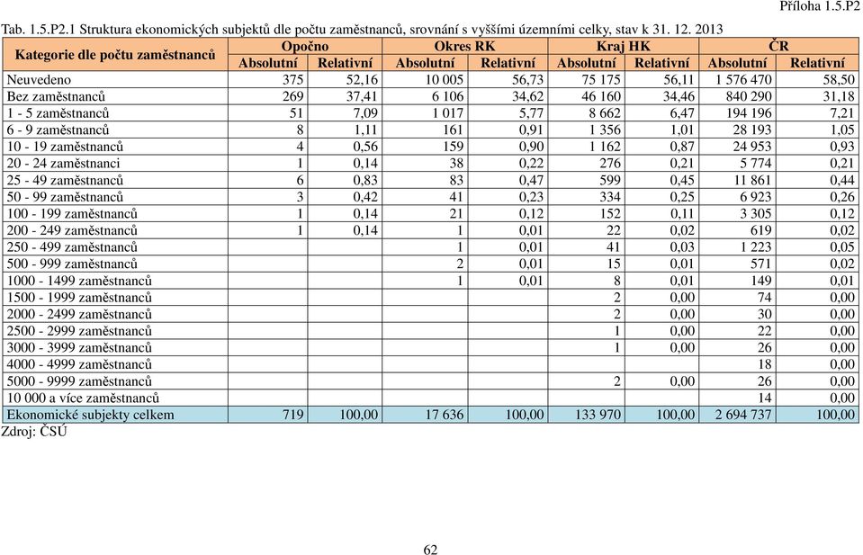 58,50 Bez zaměstnanců 269 37,41 6 106 34,62 46 160 34,46 840 290 31,18 1-5 zaměstnanců 51 7,09 1 017 5,77 8 662 6,47 194 196 7,21 6-9 zaměstnanců 8 1,11 161 0,91 1 356 1,01 28 193 1,05 10-19