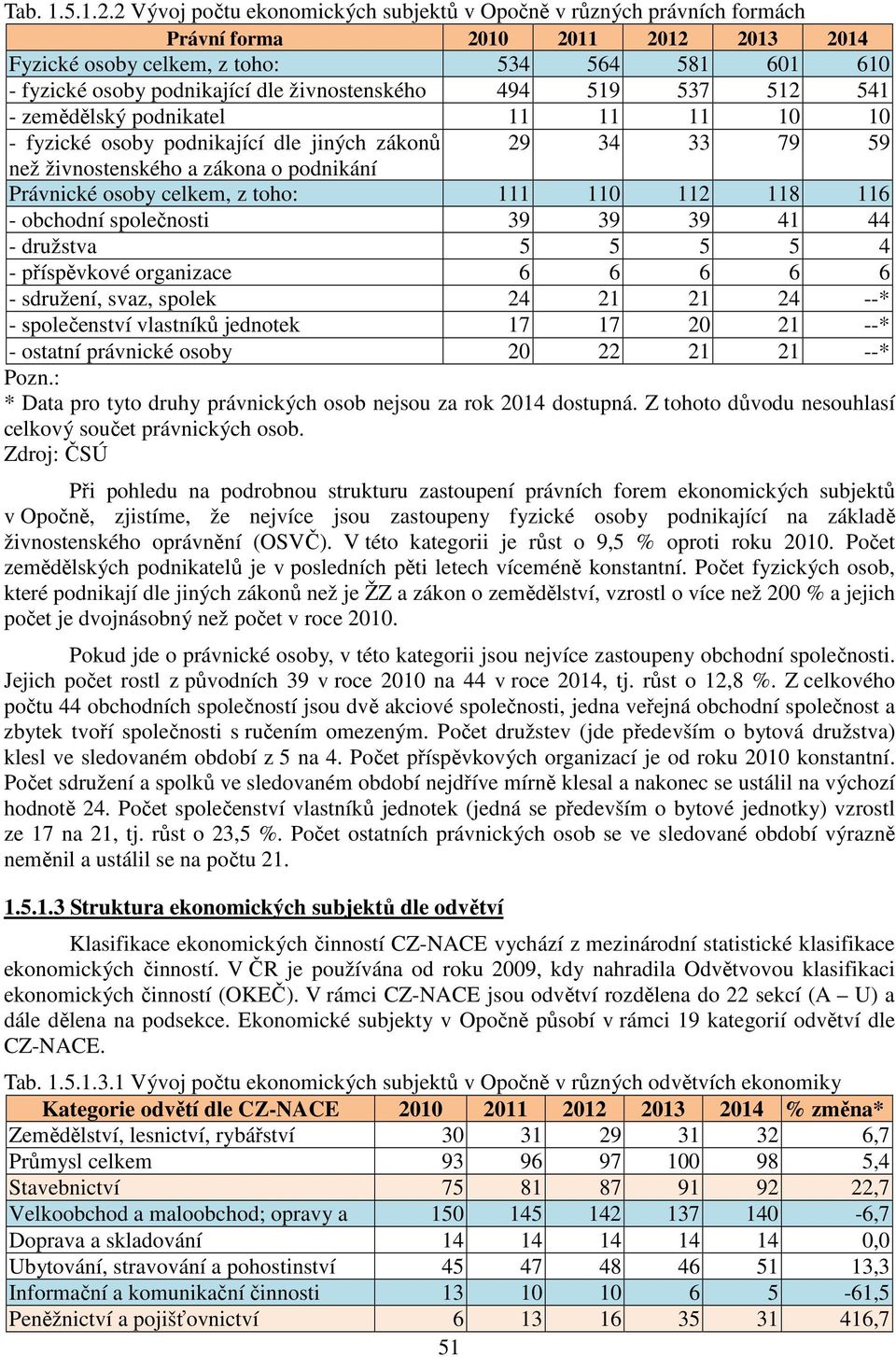 živnostenského 494 519 537 512 541 - zemědělský podnikatel 11 11 11 10 10 - fyzické osoby podnikající dle jiných zákonů 29 34 33 79 59 než živnostenského a zákona o podnikání Právnické osoby celkem,