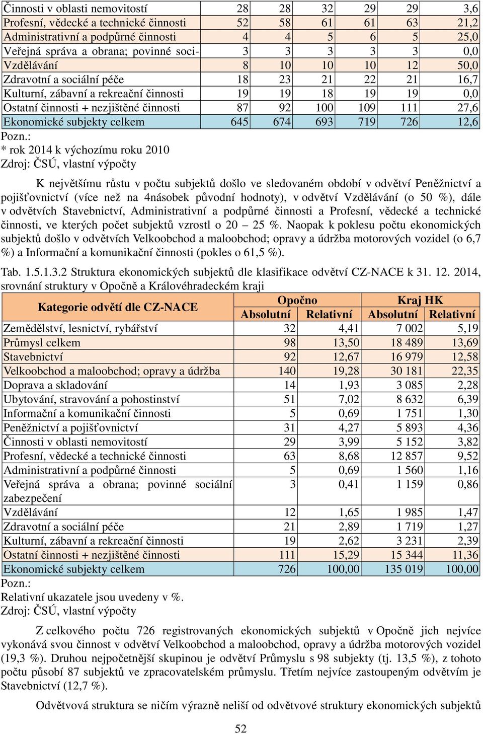 109 111 27,6 Ekonomické subjekty celkem 645 674 693 719 726 12,6 Pozn.