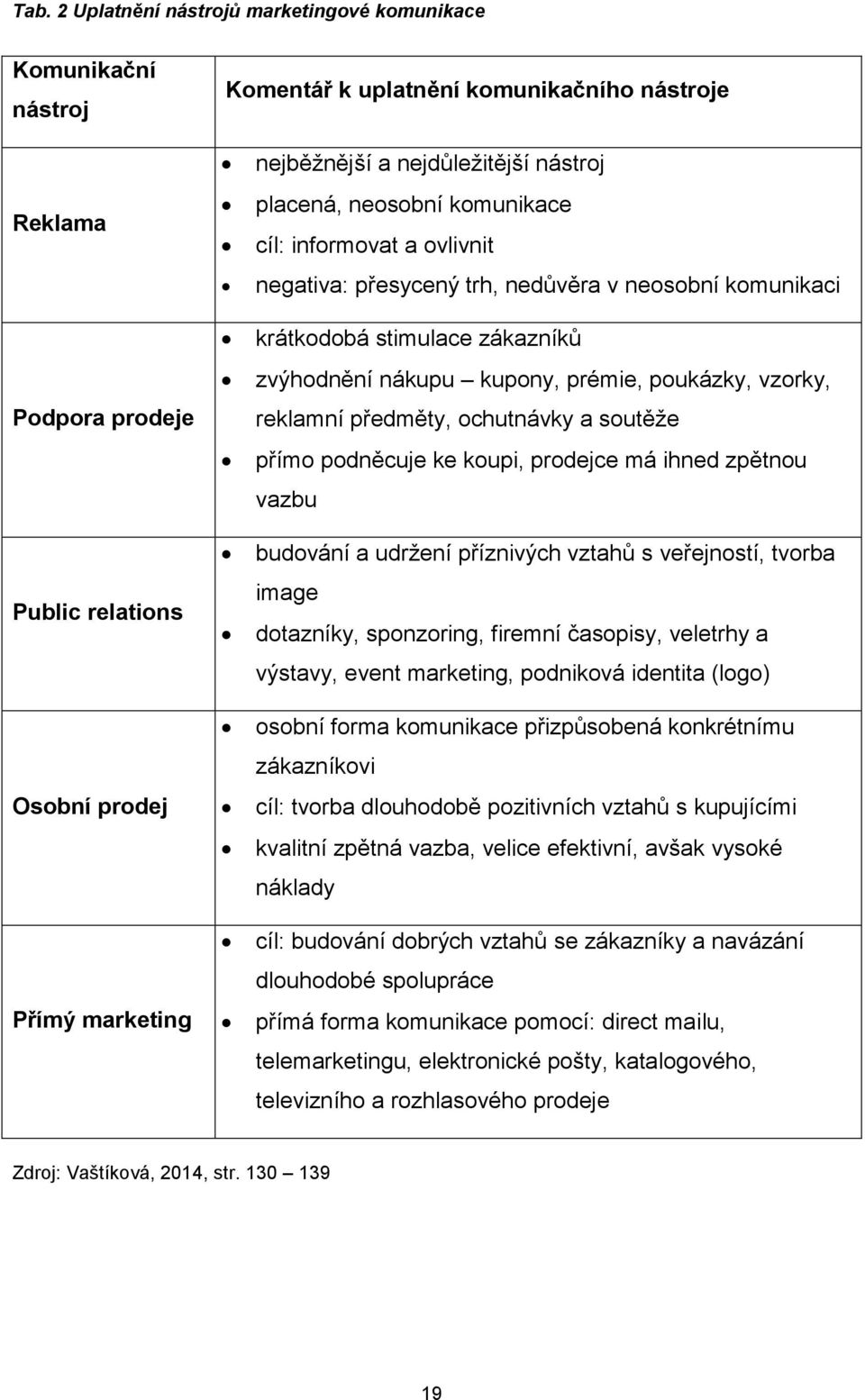 poukázky, vzorky, reklamní předměty, ochutnávky a soutěže přímo podněcuje ke koupi, prodejce má ihned zpětnou vazbu budování a udržení příznivých vztahů s veřejností, tvorba image dotazníky,