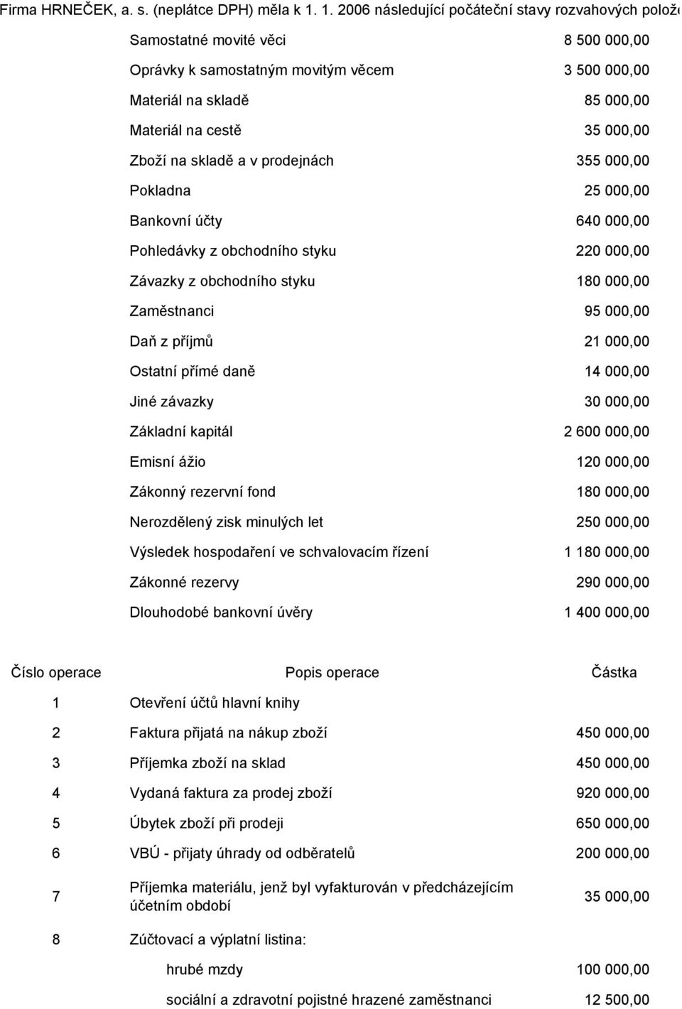 Zboží na skladě a v prodejnách 355 000,00 Pokladna 25 000,00 Bankovní účty 640 000,00 Pohledávky z obchodního styku 220 000,00 Závazky z obchodního styku 180 000,00 Zaměstnanci 95 000,00 aň z příjmů