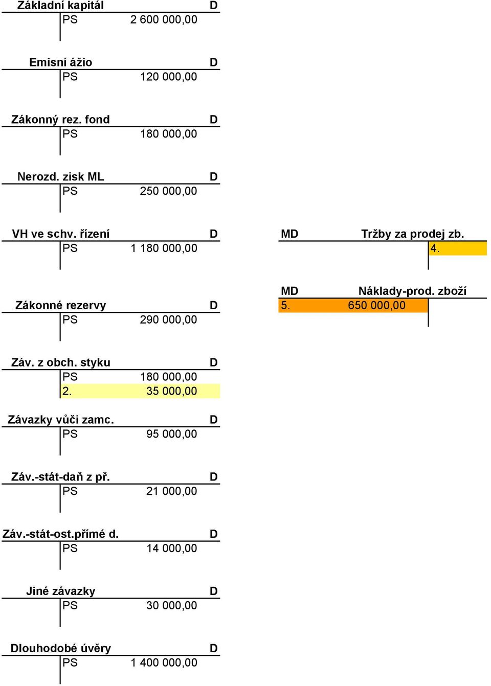 Zákonné rezervy PS 290 000,00 M Náklady-prod. zboží 5. 650 000,00 Záv. z obch. styku PS 180 000,00 2.