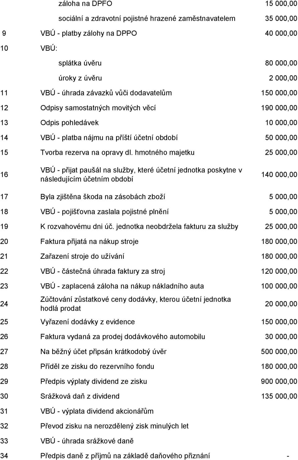 dl. hmotného majetku 25 000,00 16 VBÚ - přijat paušál na služby, které účetní jednotka poskytne v následujícím účetním období 140 000,00 17 Byla zjištěna škoda na zásobách zboží 5 000,00 18 VBÚ -