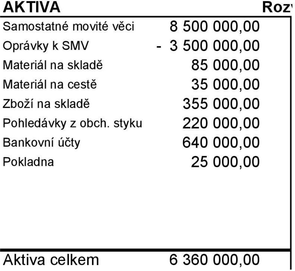 000,00 Materiál na cestě 35 000,00 Zboží na skladě 355 000,00