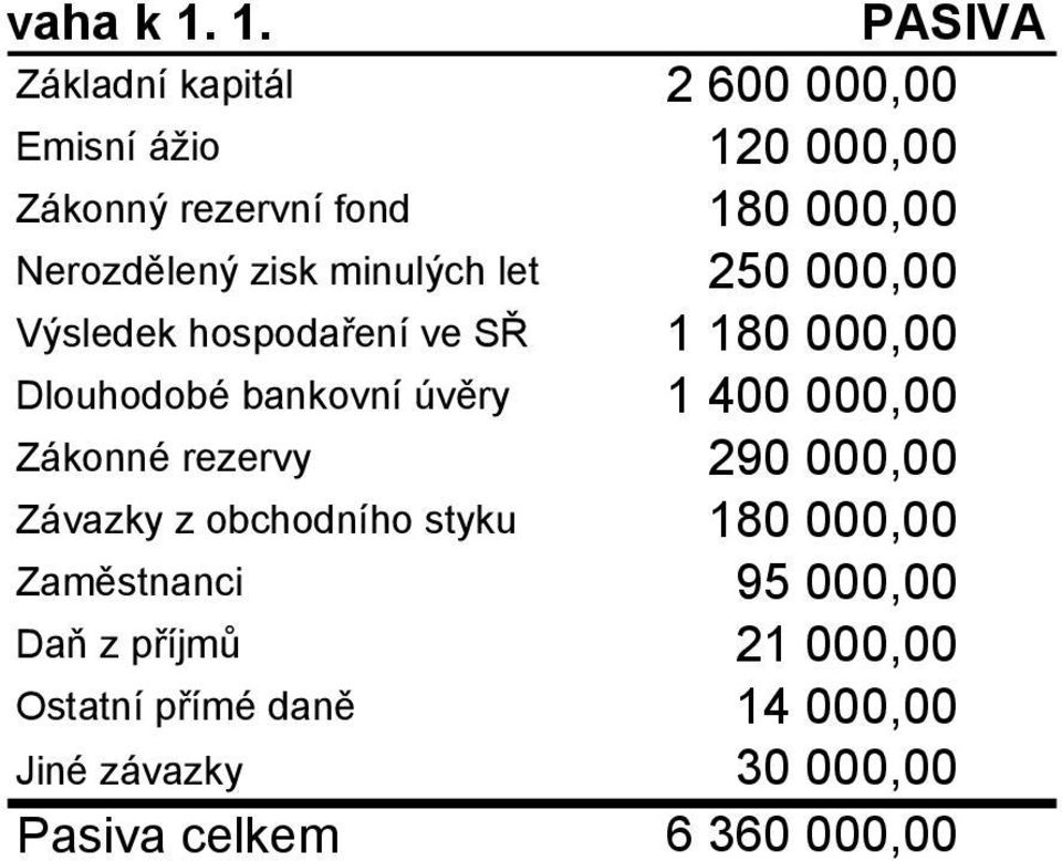 Nerozdělený zisk minulých let 250 000,00 Výsledek hospodaření ve SŘ 1 180 000,00 louhodobé bankovní