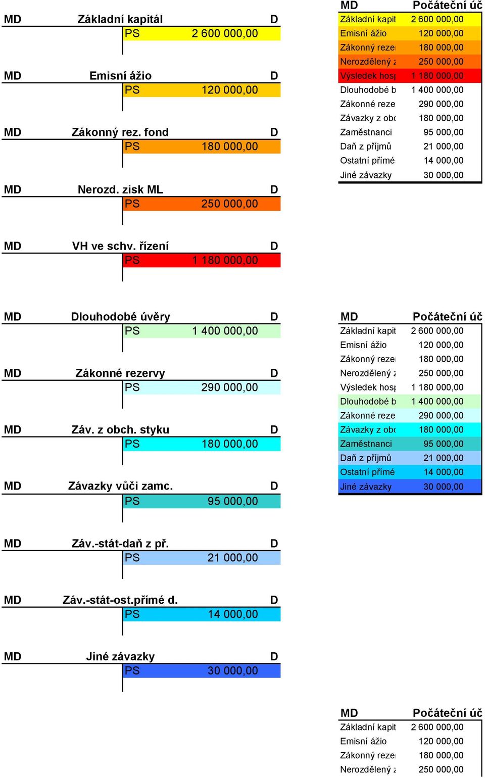 fond Zaměstnanci 95 000,00 PS 180 000,00 aň z příjmů 21 000,00 M Nerozd. zisk ML PS 250 000,00 Ostatní přímé daně 14 000,00 Jiné závazky 30 000,00 M VH ve schv.