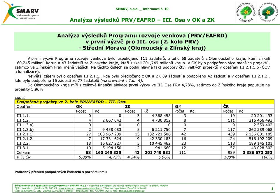 a 43 žadatelů ze Zlínského kraje, kteří získali 201,749 milionů korun. V OK bylo podpořeno více menších projektů, zatímco ve Zlínském kraji méně větších.