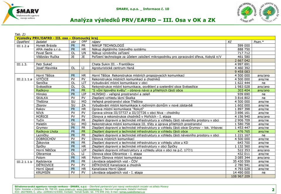 oucký kraj Opatření žadatel okr ORP název Kč Pozn.* III.1.2.a Hynek Brázda PR PR NÁKUP TECHNOLOGIÍ 599 000 AMA media s.r.o. PR HR Nákup digitálního tiskového systému 888 750 Pavel Šenk OL UN Nákup