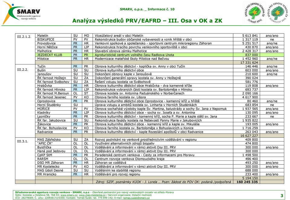 Maletín SU MO Víceúčelový areál v obci Maletín 5 613 841 ano/ano BISKUPICE PV PV Rekonstrukce budov občanské vybavenosti a vznik hřiště v obci 1 317 119 ne Provodovice PR HR Venkovní spolkové a