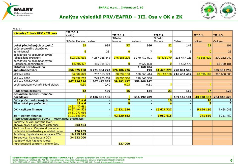 Střední Střední Střední Morava celkem Morava celkem Morava Celkem celkem Celkem počet předložených projektů 89 699 77 366 32 142 62 191 počet projektů s ukončenou administrací 6 33 0 7 0 3 0 25