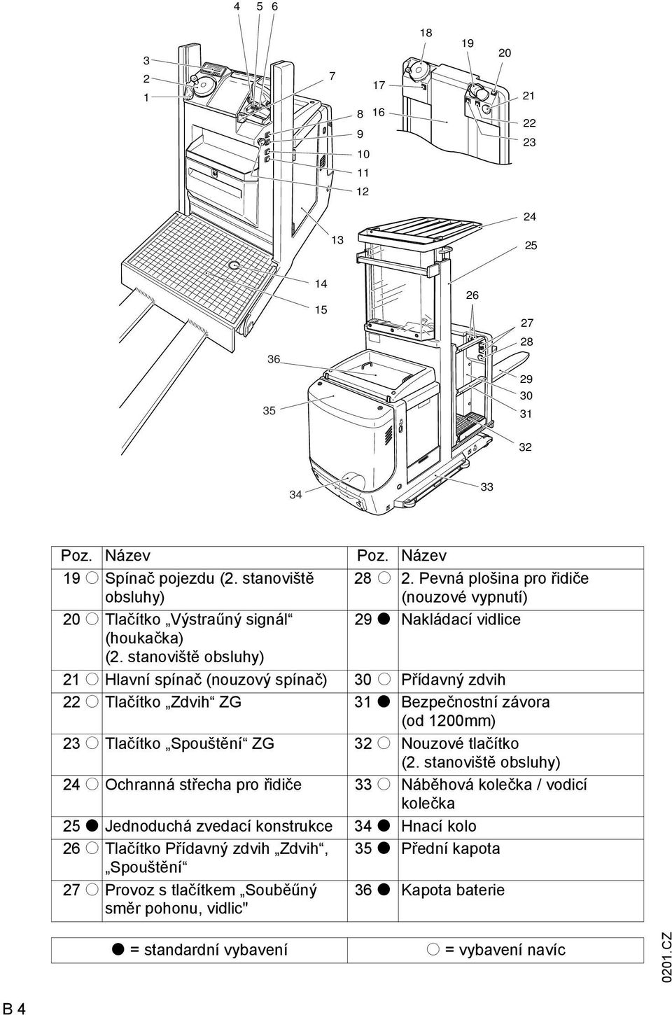 Pevná plošina pro řidiče (nouzové vypnutí) 29 t Nakládací vidlice 21 o Hlavní spínač (nouzový spínač) 30 o Přídavný zdvih 22 o Tlačítko Zdvih ZG 31 t Bezpečnostní závora (od 1200mm) 23 o Tlačítko