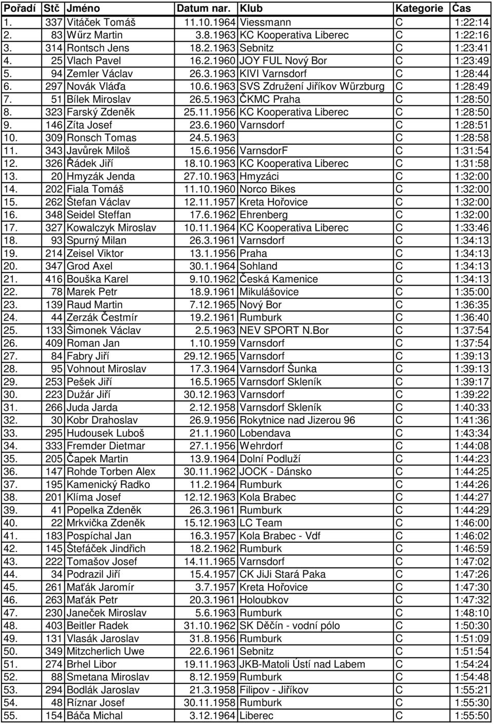 323 Farský Zdenk 25.11.1956 KC Kooperativa Liberec C 1:28:50 9. 146 Zíta Josef 23.6.1960 Varnsdorf C 1:28:51 10. 309 Ronsch Tomas 24.5.1963 C 1:28:58 11. 343 Javrek Miloš 15.6.1956 VarnsdorF C 1:31:54 12.