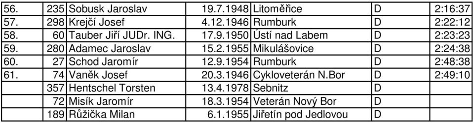 27 Schod Jaromír 12.9.1954 Rumburk D 2:48:38 61. 74 Vank Josef 20.3.1946 Cykloveterán N.