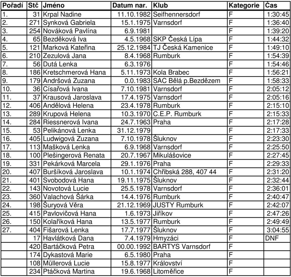 186 Kretschmerová Hana 5.11.1973 Kola Brabec F 1:56:21 9. 179 Andršová Zuzana 0.0.1983 SAC Blá p.bezdzem F 1:58:33 10. 36 Císaová Ivana 7.10.1981 Varnsdorf F 2:05:12 11. 37 Krausová Jaroslava 17.4.