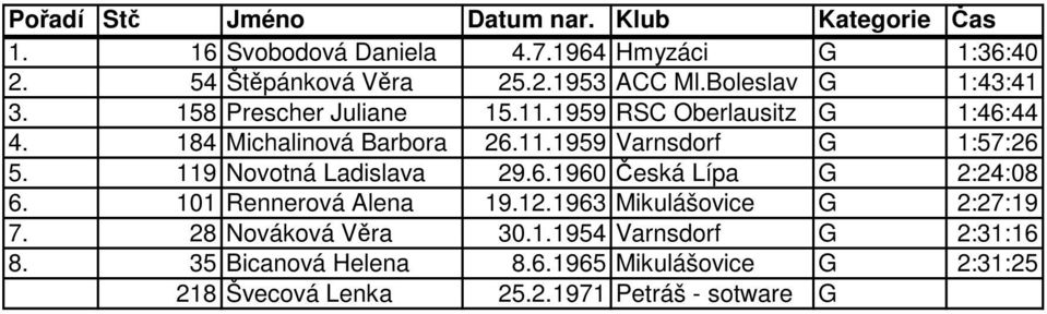 119 Novotná Ladislava 29.6.1960 eská Lípa G 2:24:08 6. 101 Rennerová Alena 19.12.1963 Mikulášovice G 2:27:19 7. 28 Nováková Vra 30.1.1954 Varnsdorf G 2:31:16 8.