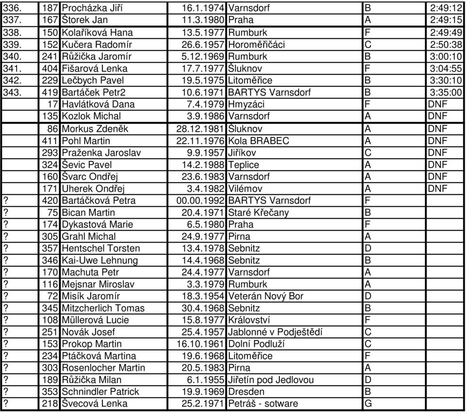 4.1979 Hmyzáci F DNF 135 Kozlok Michal 3.9.1986 Varnsdorf A DNF 86 Morkus Zdenk 28.12.1981 Šluknov A DNF 411 Pohl Martin 22.11.1976 Kola BRABEC A DNF 293 Praženka Jaroslav 9.9.1957 Jiíkov C DNF 324 Ševic Pavel 14.