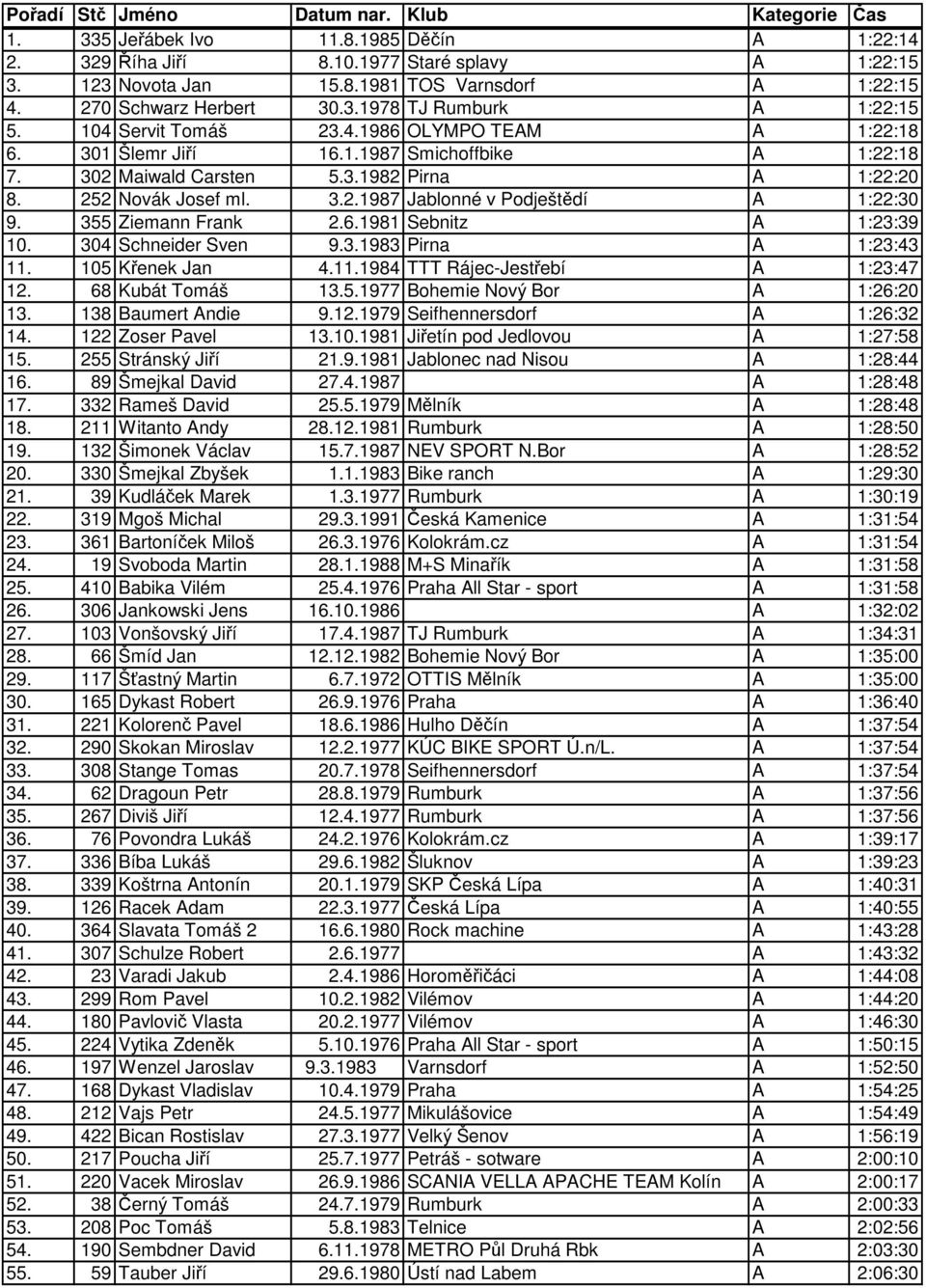 252 Novák Josef ml. 3.2.1987 Jablonné v Podještdí A 1:22:30 9. 355 Ziemann Frank 2.6.1981 Sebnitz A 1:23:39 10. 304 Schneider Sven 9.3.1983 Pirna A 1:23:43 11. 105 Kenek Jan 4.11.1984 TTT Rájec-Jestebí A 1:23:47 12.