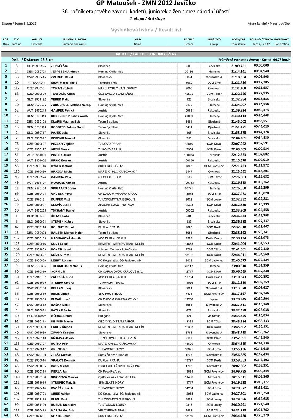 UCI code Surname and name Name Licence Group Points/Time Laps +/ / GAP Bonification KADETI / CADETS + JUNIORKY ŽENY Délka / Distance: 15,5 km Průměrná rychlost / Average Speed: 44,78 km/h 1 8