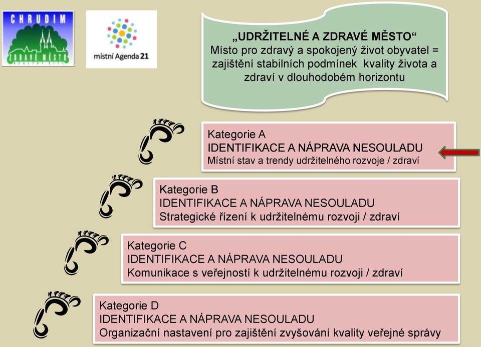 IDENTIFIKACE A NÁPRAVA NESOULADU Strategické řízení k udržitelnému rozvoji / zdraví Kategorie C IDENTIFIKACE A NÁPRAVA NESOULADU